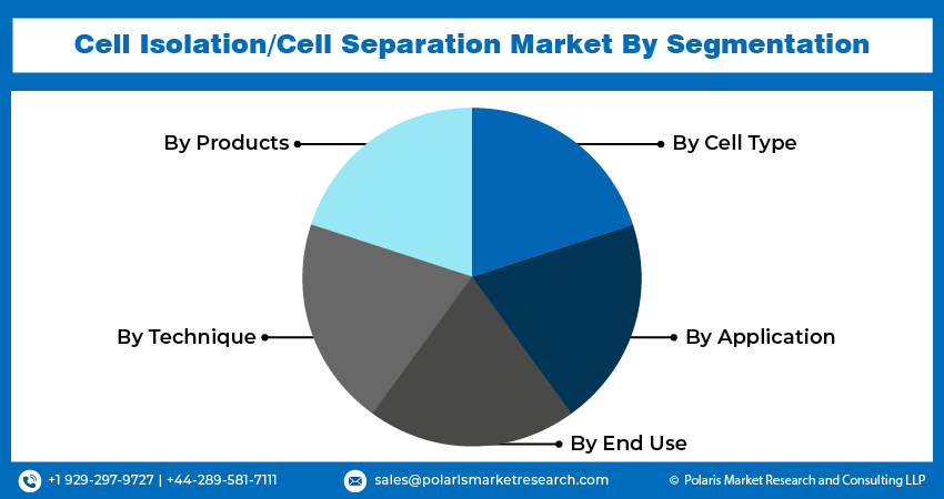 Cell Isolation or Cell Separation Market seg